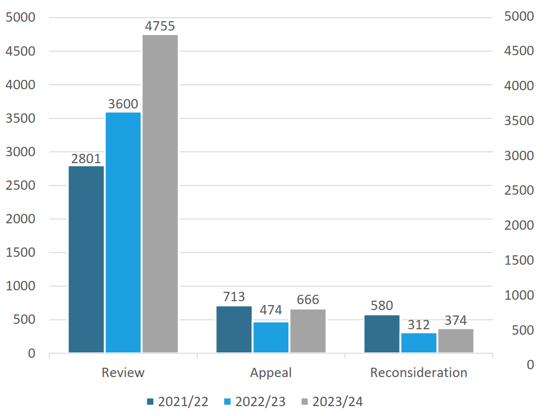 Breakdown of Decisions Issued by VRAB Graph