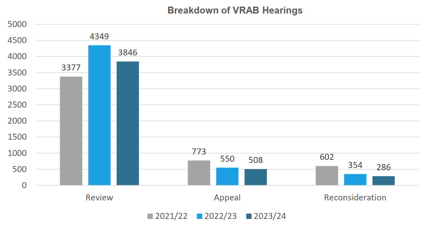 Breakdown of VRAB hearings graph