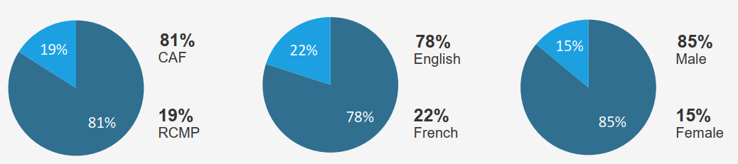 Client Demographics Chart for 2023-24