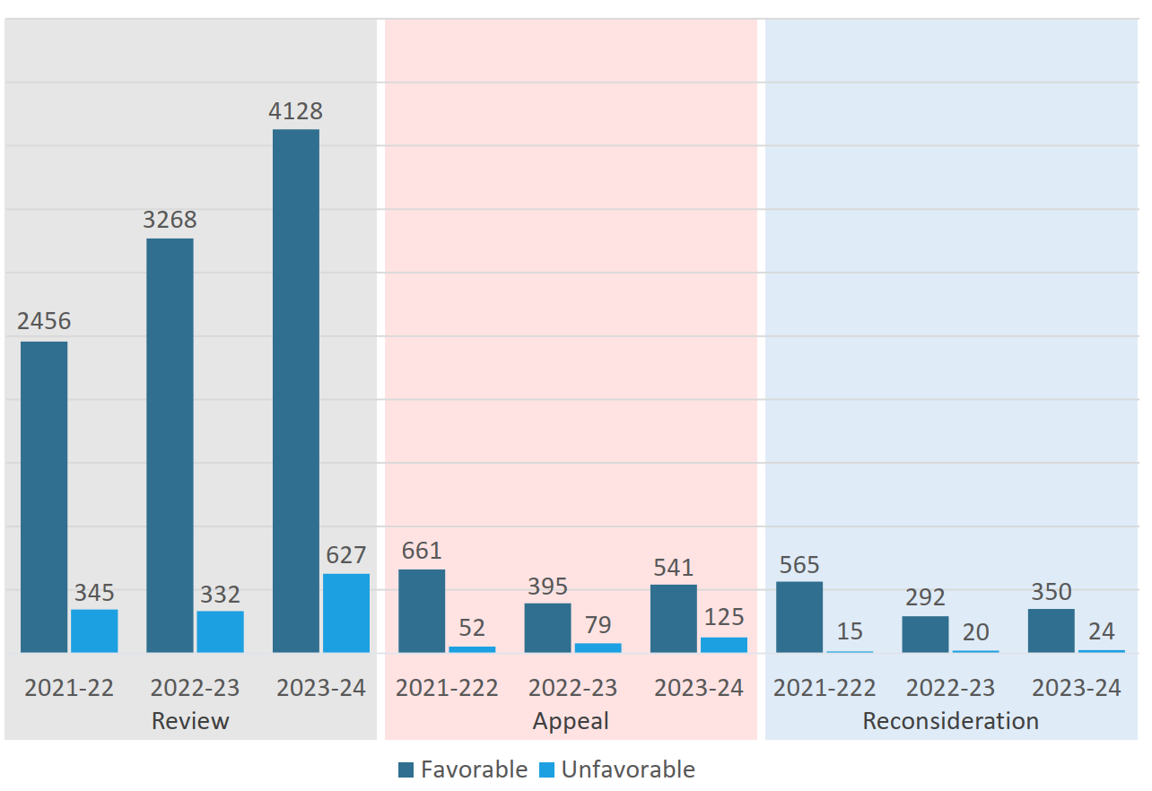 Volume of Favoable Decisions graph