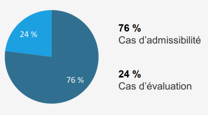 Nature des demandes pour 2023-24