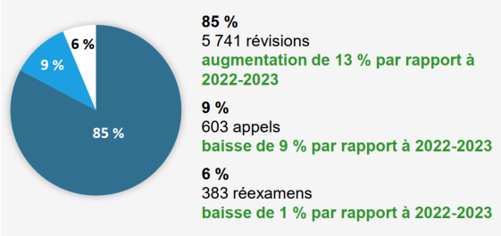 Nombre de demandes pour 2023-24