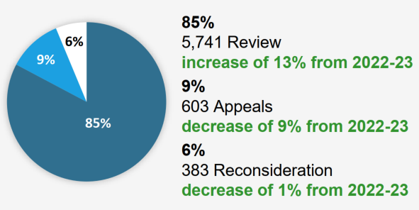 Number of applications charts for 2023-24