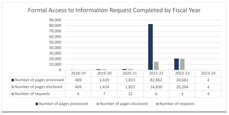 Number of applications charts for 2023-24