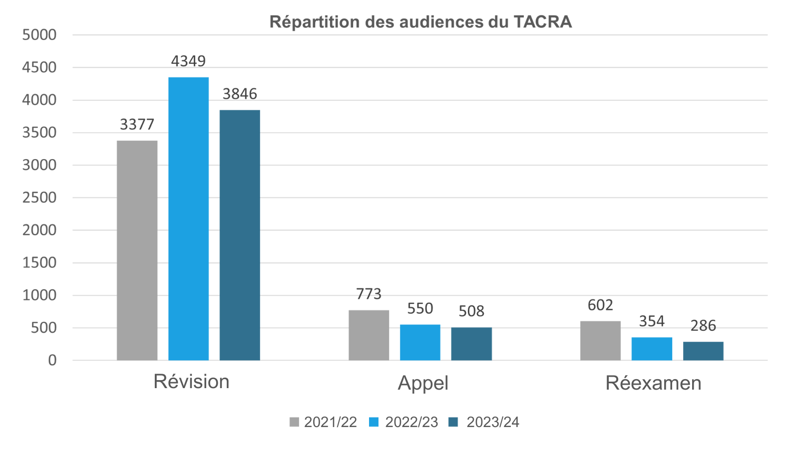 Répartition des audiences du TACRA