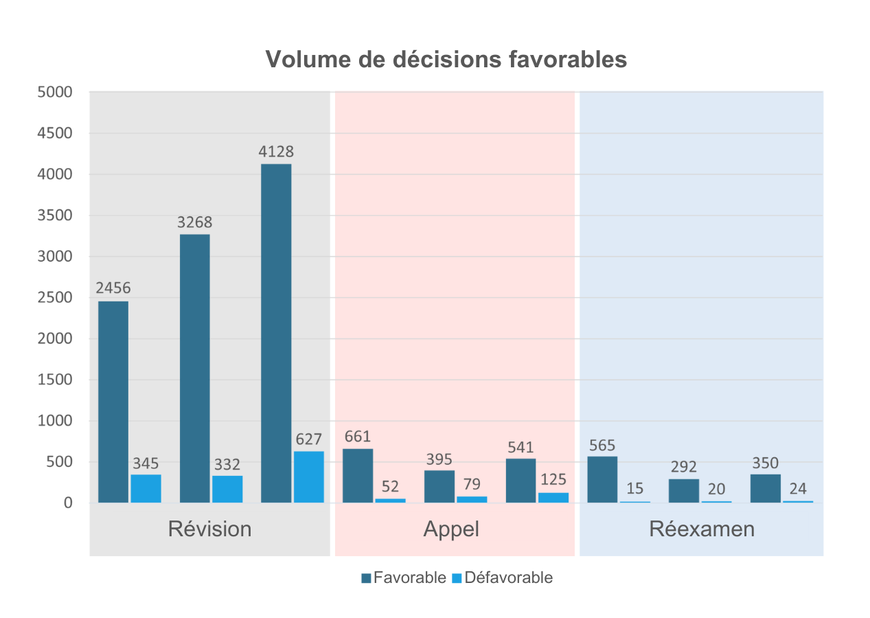 Volume de décisions favorables