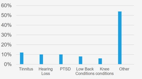 Top 5 types of conditions graph for 2023-24