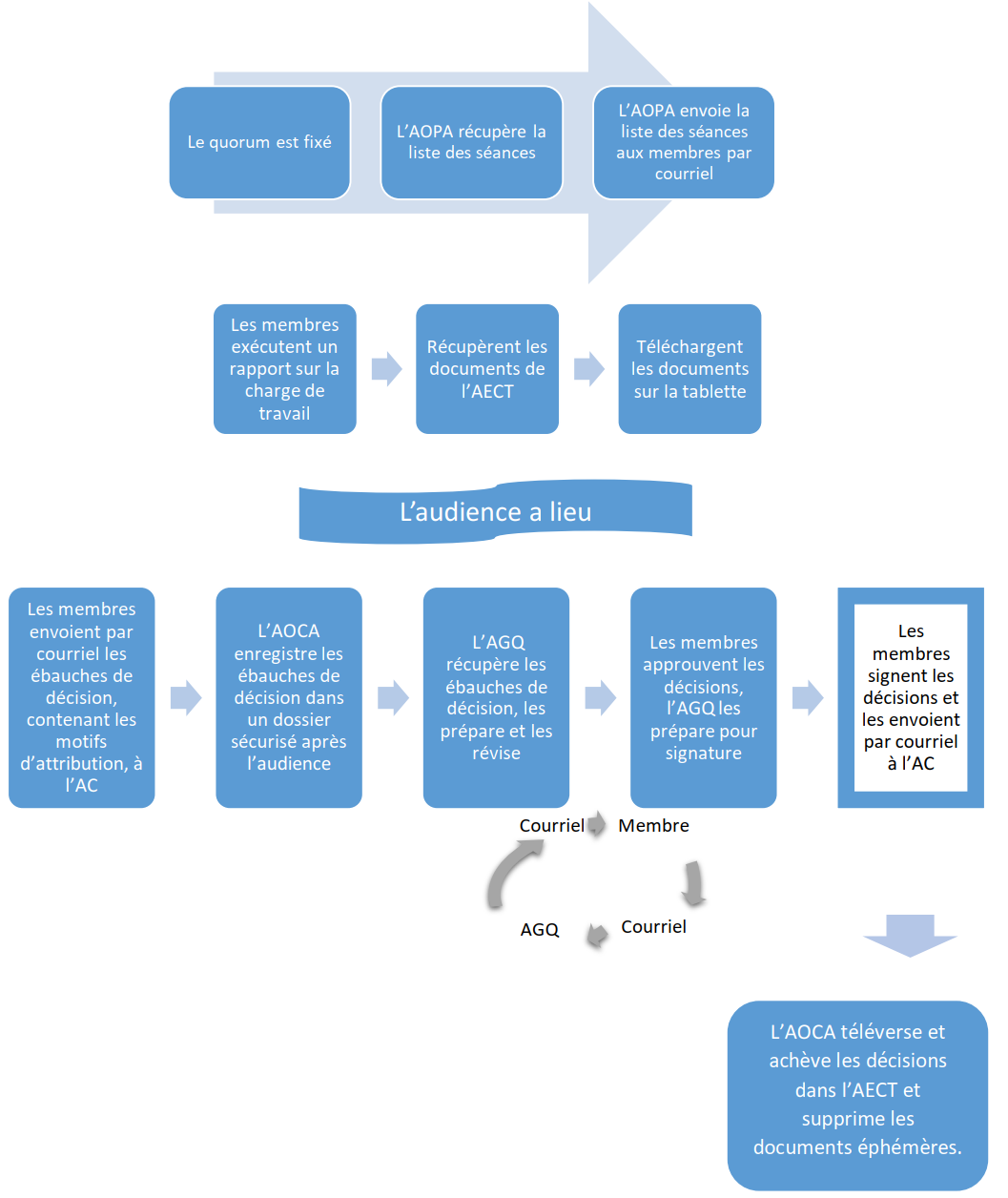 Business Process Diagram