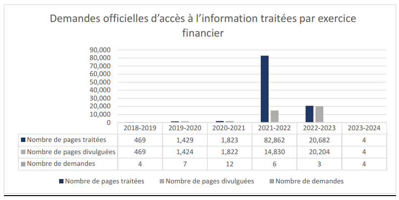 Demandes officielles