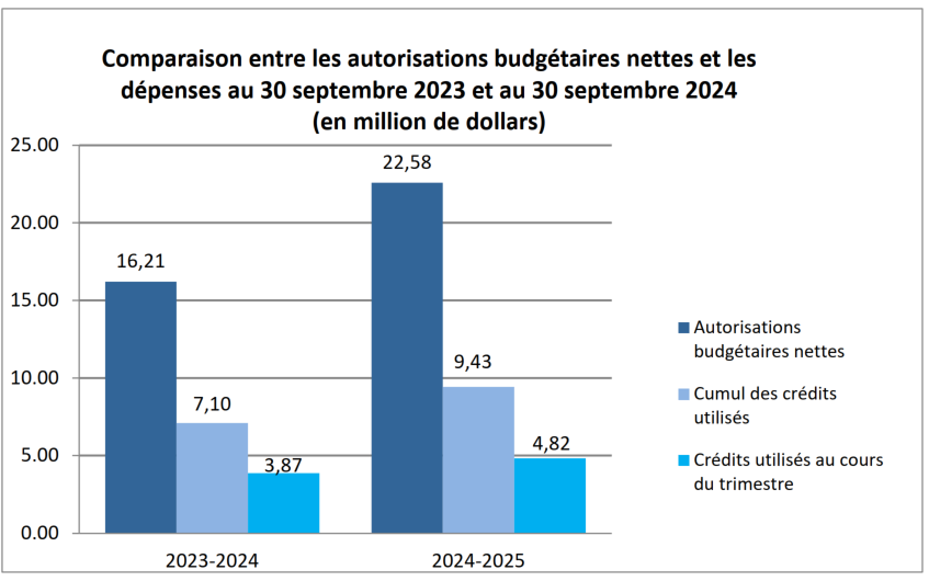 Number of applications charts for 2023-24