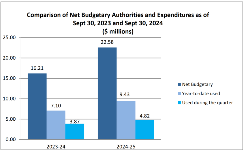 Number of applications charts for 2023-24