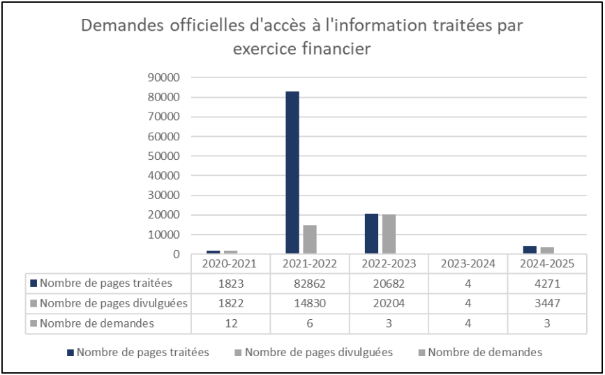 Demandes officielles
