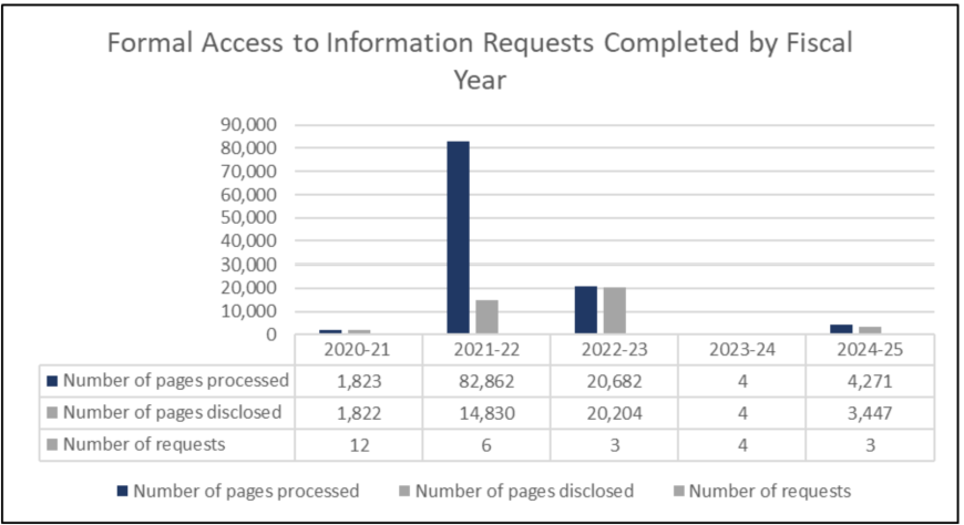 Number of applications charts for 2023-24