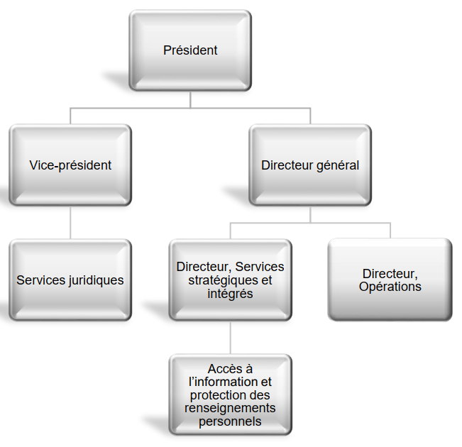 Structure organisationnelle