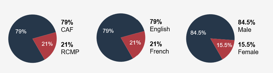 In 2024-25, 7,660 clients came to the Veterans Review and Appeal Board: 79% of the Board’s clients were CAF Members and 21% were RCMP Members. 79% of the Board’s clients were English and 21% were French. 84.5% of the Board’s clients were male and 15.5% were female.