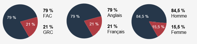 En 2024-2025, 7 660 clients se sont adressés au Tribunal des anciens combattants (révision et appel) : 79 % des clients du Tribunal étaient des membres des FAC et 21 % étaient des membres de la GRC. 79 % des clients du Tribunal étaient anglophones et 21 % étaient francophones. 84,5 % des clients du Tribunal étaient des hommes et 15,5 % étaient des femmes.