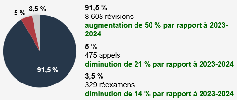 Parmi ces demandes : 91,5 % ont étaient des révisions (8 608) une augmentation de 50 % de 2023-2024. 5 % étaient des appels (475), une diminution de 21 % par rapport à 2023-2024 3,5 % étaient des réexamens (329), une diminution de 14 % par rapport à 2023-2024.