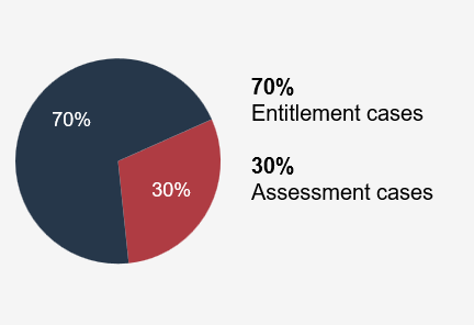 In 2024-25, 70% of the applications received by the Board were entitlement cases, and 30% were assessment cases.