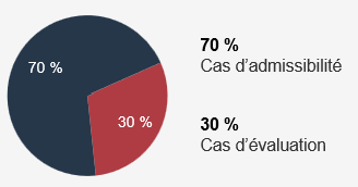 En 2024-2025, 70 % des demandes reçues par le Tribunal étaient des cas d’admissibilité et 30 % étaient des cas d’évaluation.