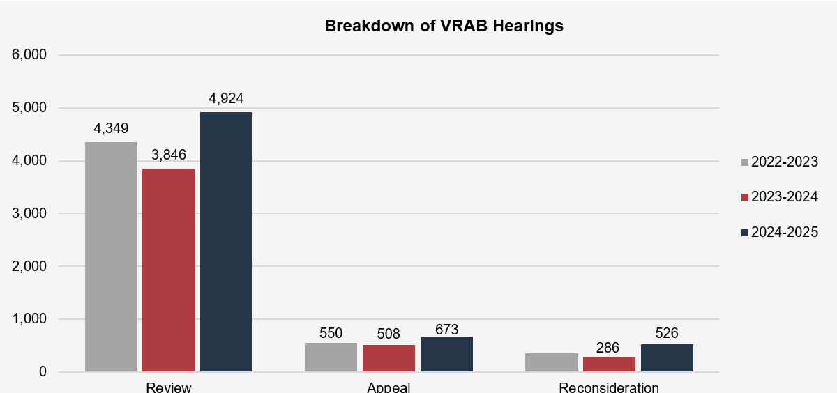 In 2022-2023, the breakdown of hearings at the Board was: Review: 4,349 Appeal: 550 Reconsideration: 354 In 2023-2024, the breakdown of hearings was: Review: 3,846 Appeal: 508 Reconsideration: 286 In 2024-2025, the breakdown of hearings was: Review: 4,924 Appeal: 673