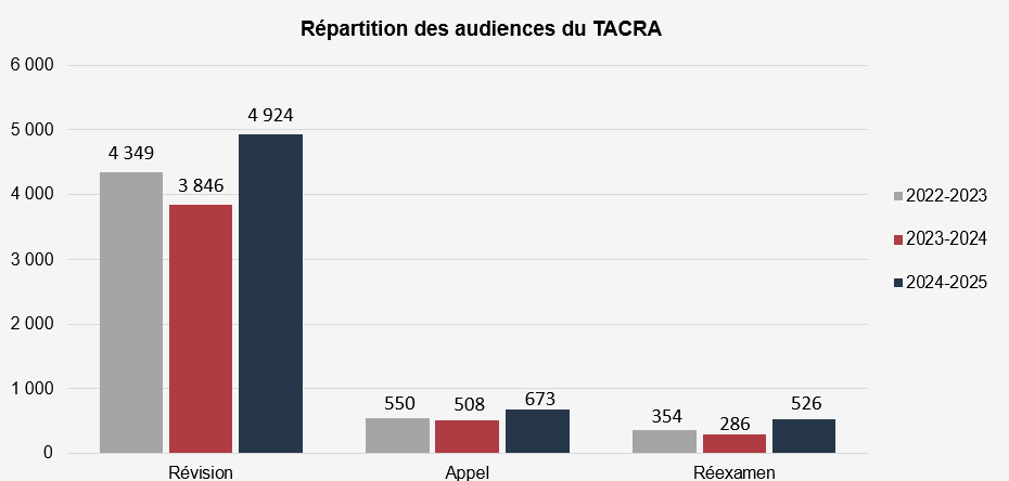 En 2022-2023, la répartition des audiences au Tribunal était : Révision : 4 349 Appel : 550 Réexamen : 354 En 2023-2024, la répartition des audiences était : Révision : 3 846 Appel : 508 Réexamen : 286 En 2024-2025, la répartition des audiences était : Révision : 4 924 Appel : 673 Réexamen : 526