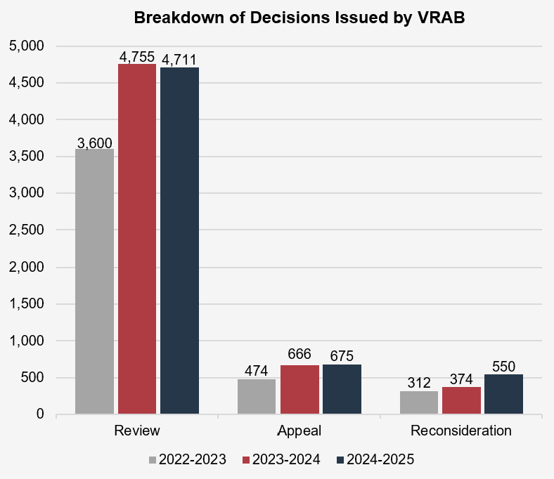 In 2022-2023, the breakdown of decisions issued by the Board was: Review: 3,600 Appeal: 474 Reconsideration: 312 In 2023-2024, the breakdown of decisions issued by the Board was: Review: 4,755 Appeal: 666 Reconsideration: 374 In 2024-2025, the breakdown of decisions issued by the Board was: Review: 4,711 Appeal: 675 Reconsideration: 550