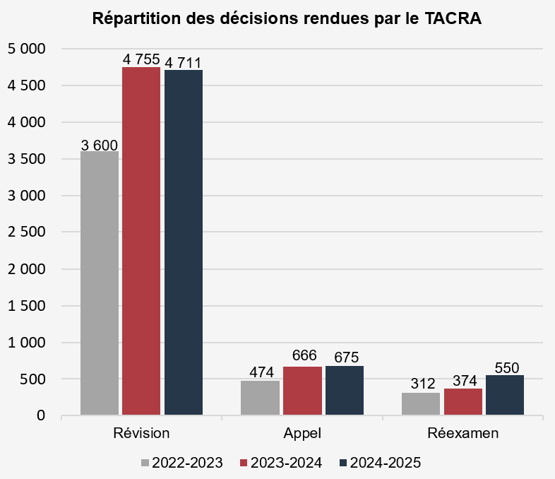 En 2022-2023, la répartition des décisions rendues par le Tribunal était : Révision : 3 600 Appel : 474 Réexamen : 312 En 2023-2024, la répartition des décisions rendues par le Tribunal était : Révision : 4 755 Appel : 666 Réexamen : 374En 2024-2025, la répartition des décisions rendues par le Tribunal était : Révision : 4 711 Appel : 675 Réexamen : 550