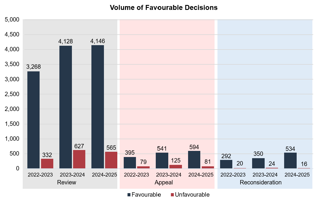 In 2022-2023 the breakdown of favourable decisions was: Review: 3,268 favourable decisions and 332 unfavourable decisions Appeal: 395 favourable decisions and 79 unfavourable decisions Reconsideration: 292 favourable decisions and 20 unfavourable decisions In 2023-2024 the breakdown of favourable decisions was: Review: 4,128 favourable decisions and 627 unfavourable decisions Appeal: 541 favourable decisions and 125 unfavourable decisions Reconsideration: 350 favourable decisions and 24 unfavourable decisions In 2024-2025 the breakdown of favourable decisions was: Review: 4,146 favourable decisions and 565 unfavourable decisions Appeal: 594 favourable decisions and 81 unfavourable decisions Reconsideration: 534 favourable decisions and 16 unfavourable decisions
