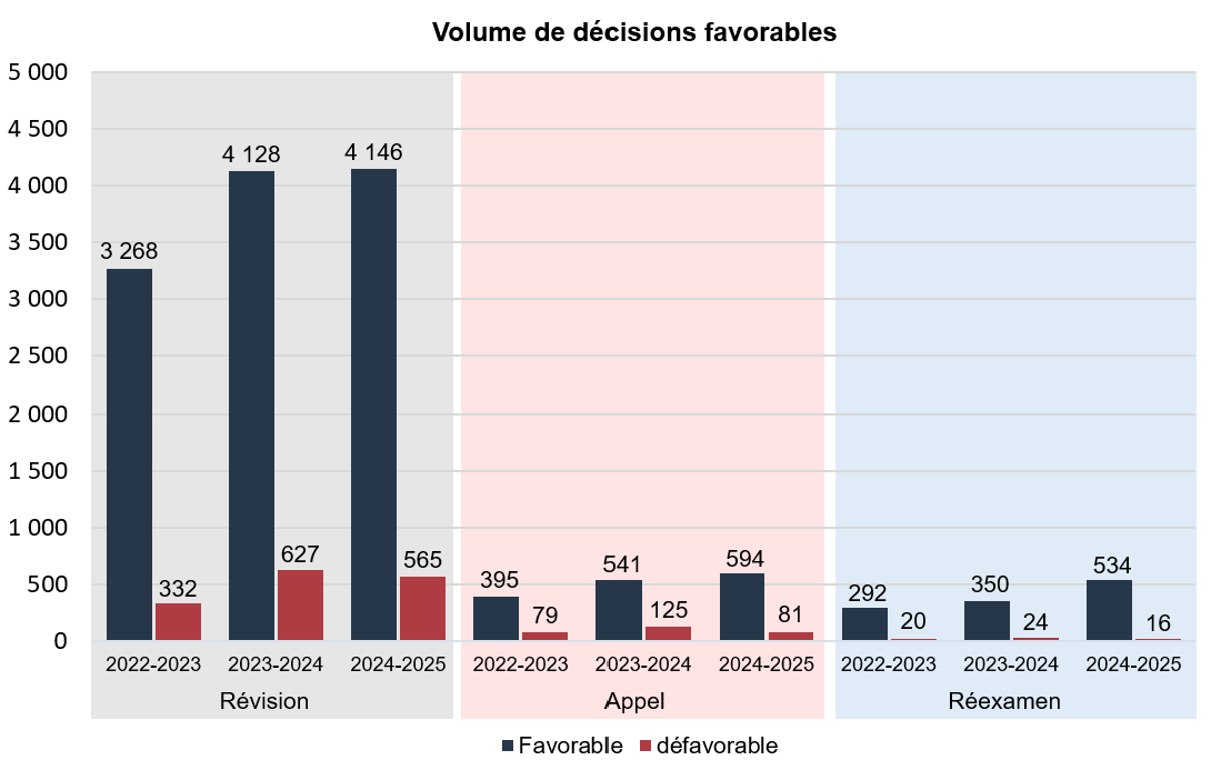 En 2022-2023, la répartition des décisions favorables était : Réexamen : 3 268 décisions favorables et 332 décisions défavorables Appel : 395 décisions favorables et 79 décisions défavorables Réexamen : 292 décisions favorables et 20 décisions défavorables En 2023-2024 la répartition des décisions favorables était : Révision : 4 128 décisions favorables et 627 décisions défavorables Appel : 541 décisions favorables et 125 décisions défavorables Réexamen : 350 décisions favorables et 24 décisions défavorables En 2024-2025, la répartition des décisions favorables était : Révision : 4 146 décisions favorables et 565 décisions défavorables Appel : 594 décisions favorables et 81 décisions défavorables Réexamen : 534 décisions favorables et 16 décisions défavorables