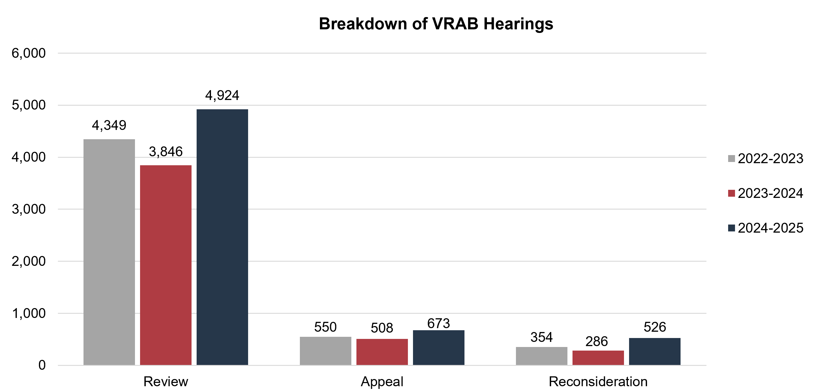 In 2022-2023, the breakdown of hearings at the Board was: Review: 4,349 Appeal: 550 Reconsideration: 354 In 2023-2024, the breakdown of hearings was: Review: 3,846 Appeal: 508 Reconsideration: 286 In 2024-2025, the breakdown of hearings was: Review: 4,924 Appeal: 673