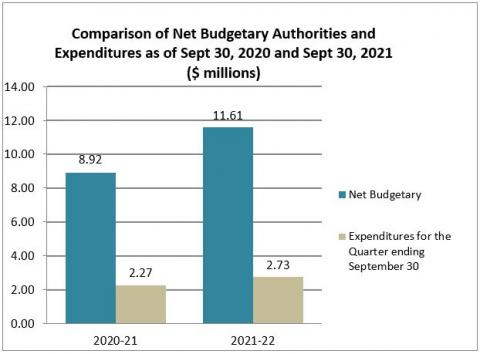 Second Quarter Expenditures Compared to Annual Authorities