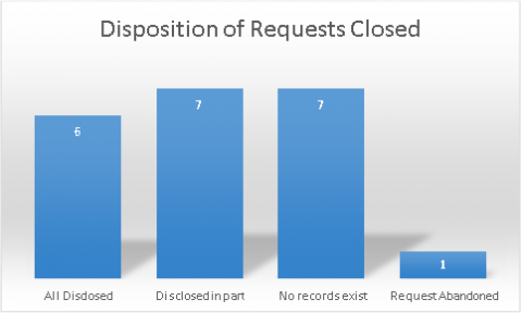 Disposition of Requests Closed