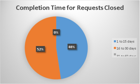 Completion Time of Requests Closed
