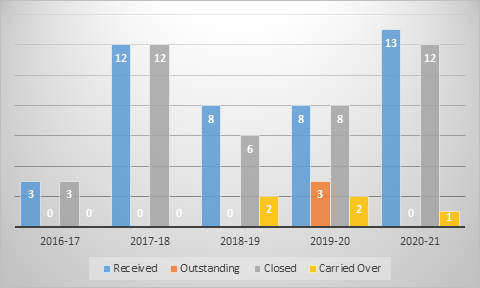 Overview of ATI requests for the last five years