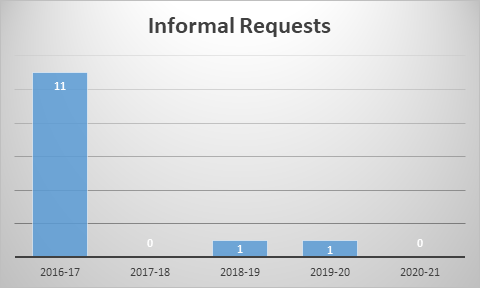 Overview of informal ATI requests for last five years 