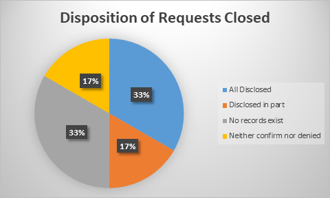 Disposition of Requests Closed