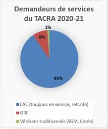 Demandeurs du service de TACRA -2020-2021