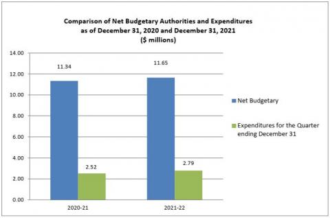 Third Quarter Expenditures Compared to Annual Authorities