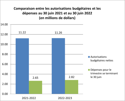 Comparaison entre les autorisations budgétaires et les dépenses au 30 juin 2021 et au 30 juin 2022