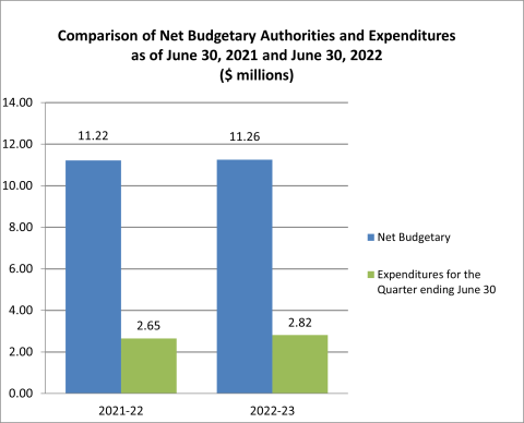 Comparison of Net Budgetary Authorities and Expenditures as of Q1 2021 and Q1 2022