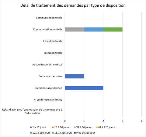 Grapique du délai de traitement des demandes par type de disposition