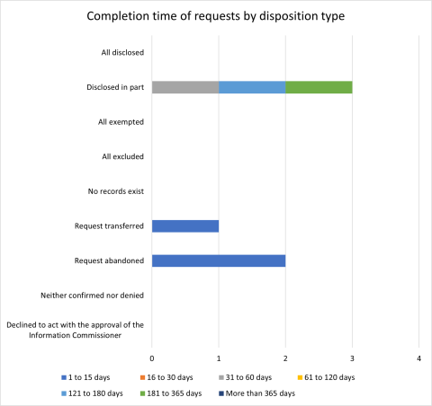 Chart of completion time of requests by disposition type