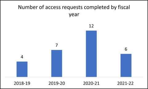 Chart of the Number of Pages Processed complete by fiscal year