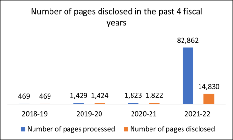 Chart of the number of pages disclosed in the past 4 fiscal years