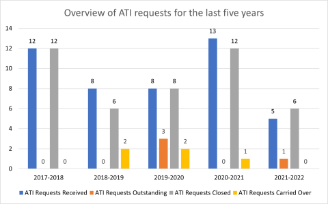 Chart of the overview of ATI requests over the last five years