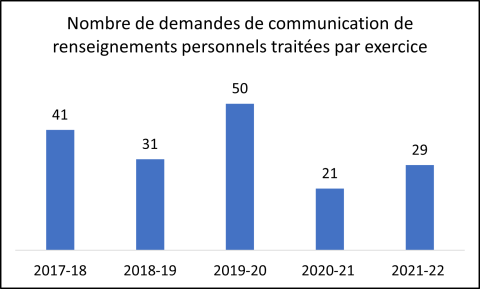 Graphique du nombre de demandes de communications de renseignements personnels traitées par exercice