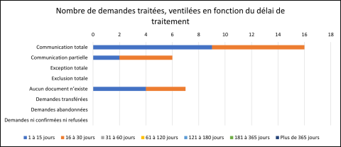 Graphique du nombre de demandes traitées, ventilées en fonction du délai de traitement