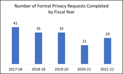Chart of the number of formal privacy requests completed by fiscal year