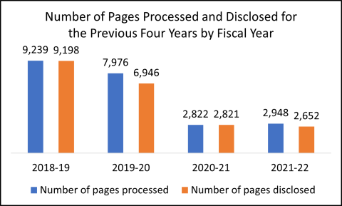Chart of the number of pages processed and disclosed for the previous four year by fiscal year