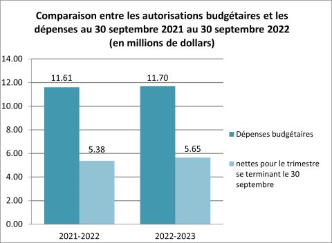 Graphique de la comparaison entre les autorisations budgétaires et les dépenses au 30 septembre 2021 au 30 septembre 2022 (en millions de dollars)